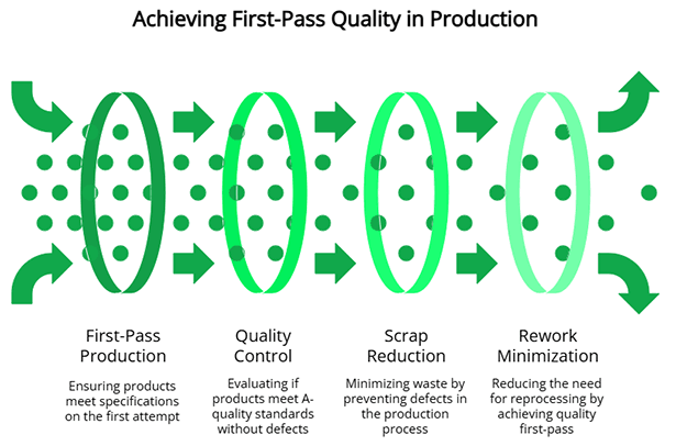 Achieving First-Pass Quality in Production