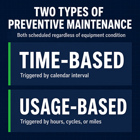 Diagram showing the two types of preventive maintenance: time-based triggered by calendar intervals and usage-based triggered by operating hours, cycles, or miles