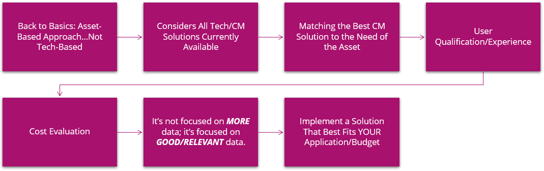 Asset Based Approach to Condition Monitoring