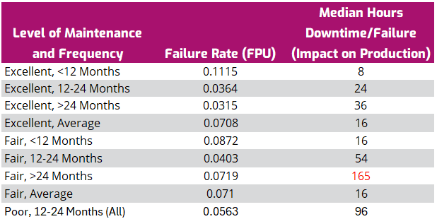 Table 2: Maintenance Vs. Failure Rate (2)