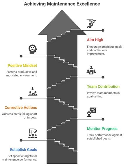 Achieving maintenance excellence