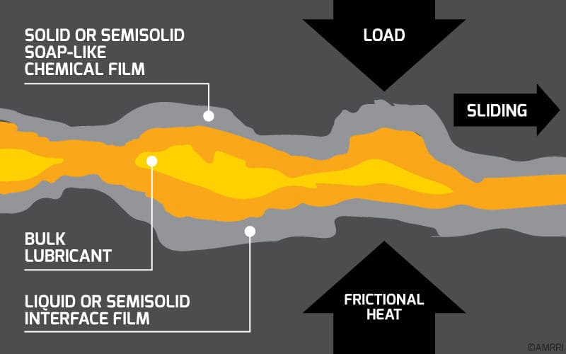 How Antiwear Additives Work