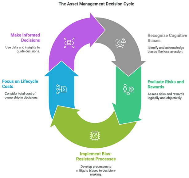 The Asset Management Decision Cycle