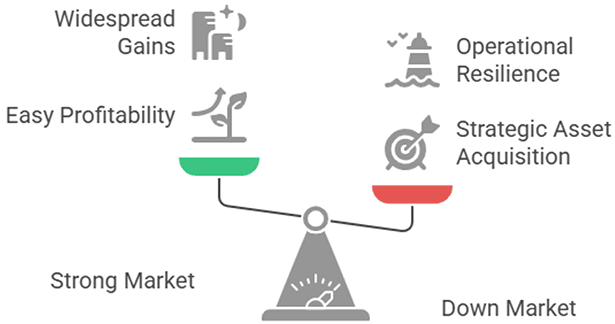 Asset management drives value in strong markets and down markets.