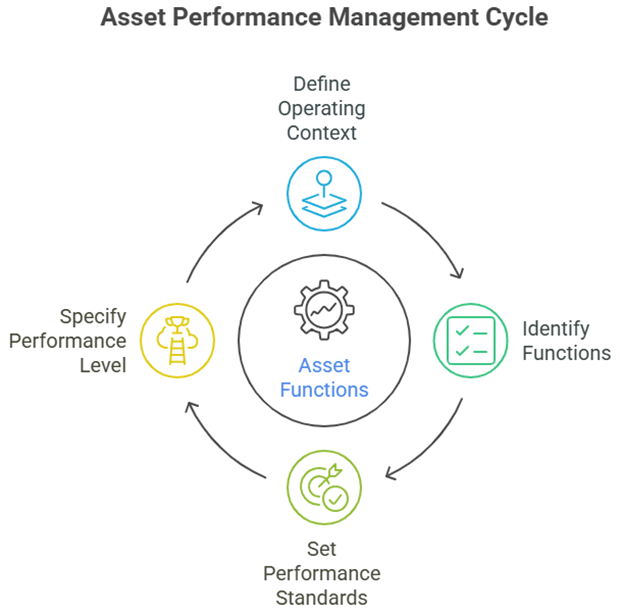Asset Performance Management