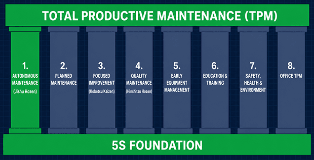 Diagram of the eight pillars of Total Productive Maintenance (TPM) with Autonomous Maintenance highlighted as the foundational first pillar