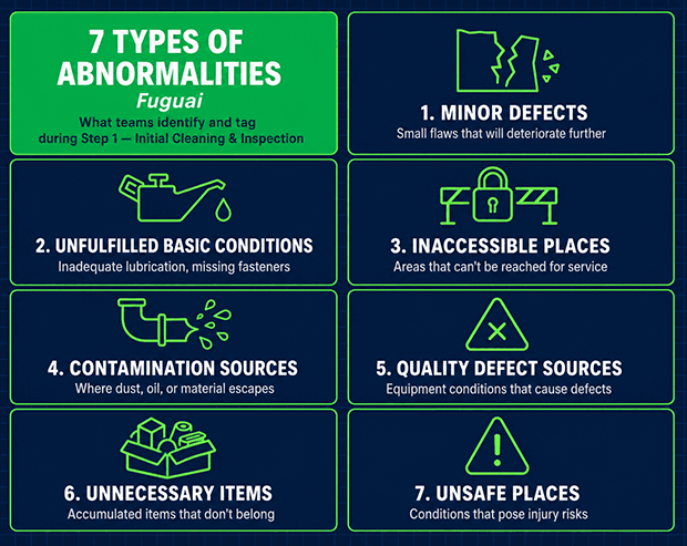 Chart showing the seven types of abnormalities (fuguai) identified during initial cleaning in Step 1 of autonomous maintenance