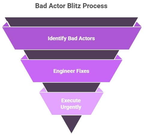 Bad Actor Blitz Process
