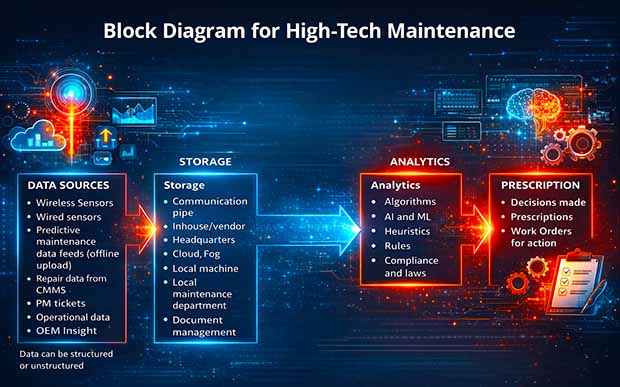 Block Diagram for High Tech Maintenance