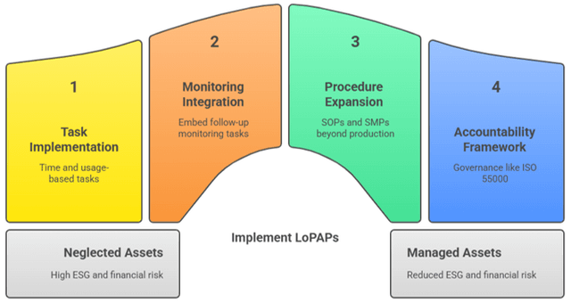 The bridge from neglect to management for often-ignored peripheral assets.