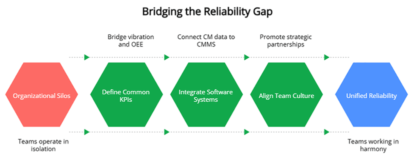 Bridging the Reliability Gap
