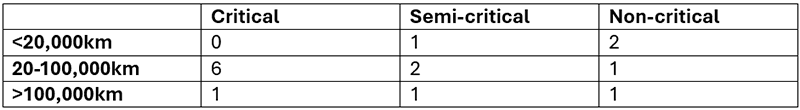Table 2: Criticality Matrix - Long-haul fleet