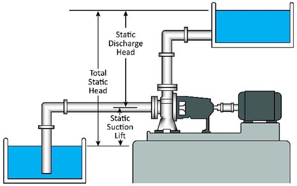 Centrifugal pump with a suction lift configuration