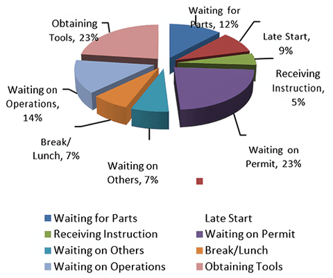 Sample Wrench Time Losses