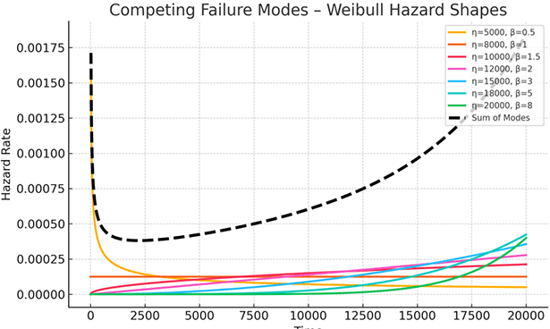 Competing Failure Modes - Weibull Hazard Shapes