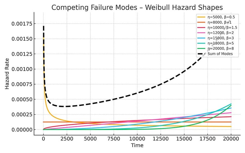 Competing failure modes weibull hazard shapes