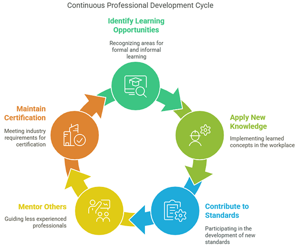 Continuous Professional Development Cycle