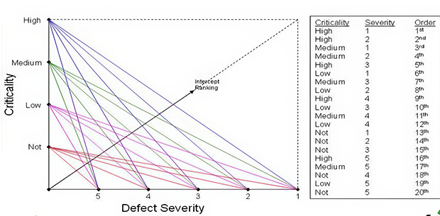 Intercept Ranking Model