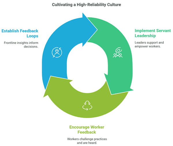 Cultivating a High-Reliability Culture