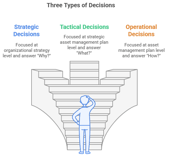 Three Types of Decisions
