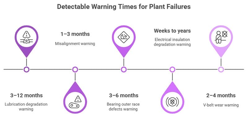 Detectable Warning Times