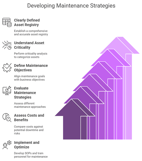 Developing maintenance strategies