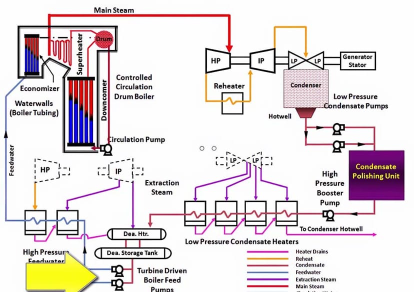 Process Flow Diagram