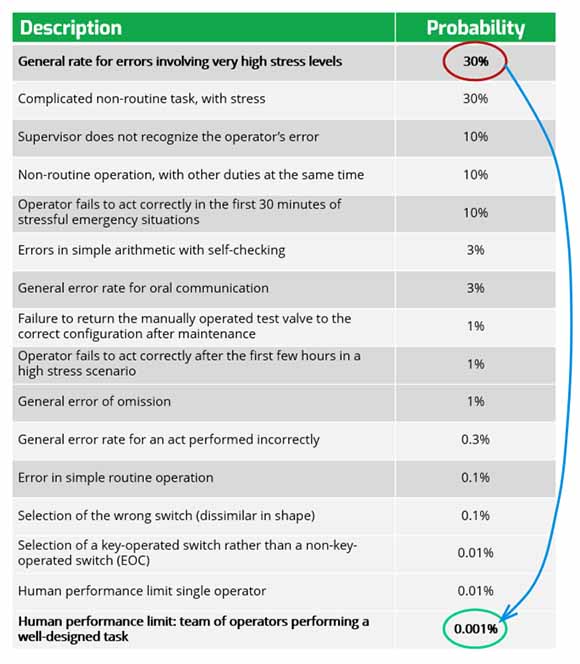 Human Error Rate