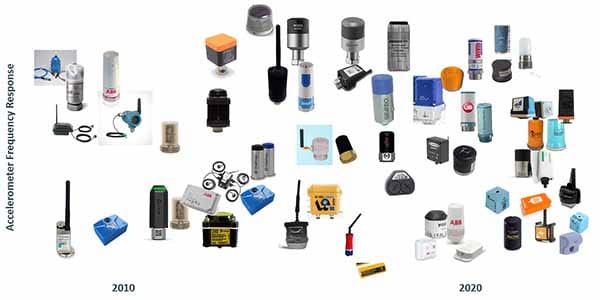 The number of wireless condition monitoring sensor models and vendors