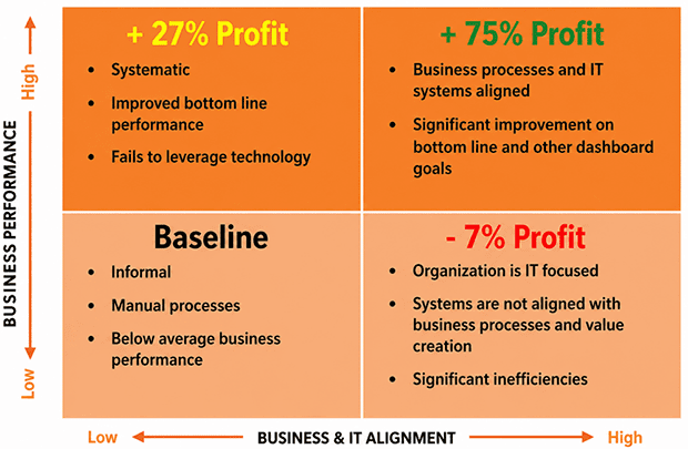Figure 1 - Investments in technology only yield benefit when they support optimized business processes. When they don’t, they simply add cost (Ref: Brynjolfsson, Wiremen).