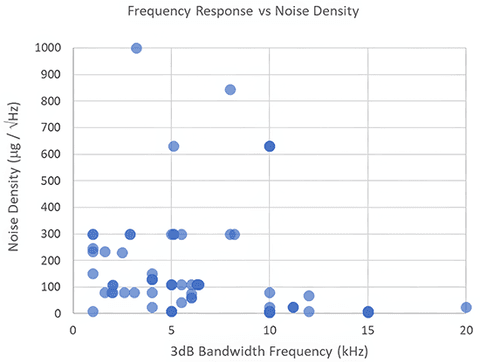 Performance of wireless vibration sensors