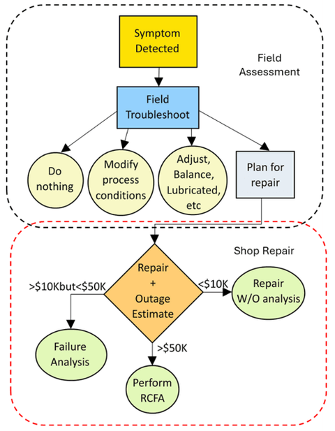 Decision tree broken down into "Field Assessment" and "Shop Repair" segments.