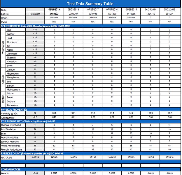Figure 2: Sample Turbine Oil Analysis Report