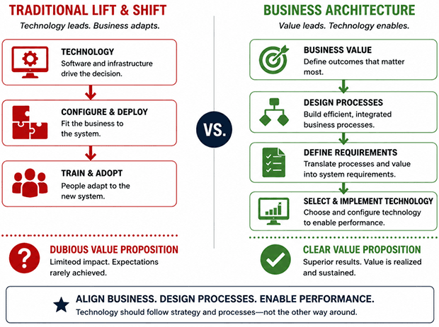 Figure 2 - The traditional "lift & shift" fails to examine the business process to determine where the technology provides a lever for creating value (Ref: D. Troyer and A. Callen).