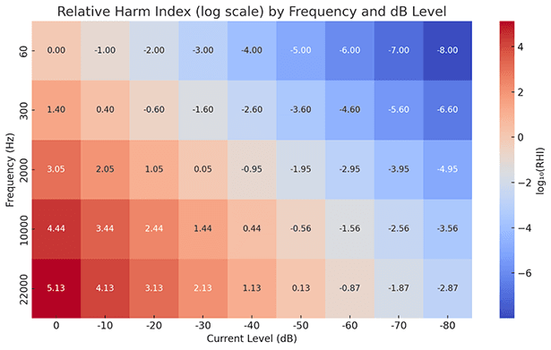 RHI chart reference (reference Supra Harmonics in VFD Systems: A New Frontier in Reliability Risk)