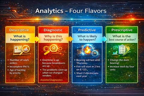 Four types of analytics