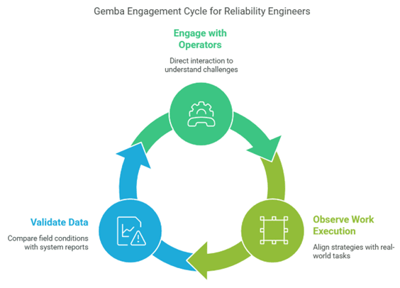 Gemba Reliability Engineers