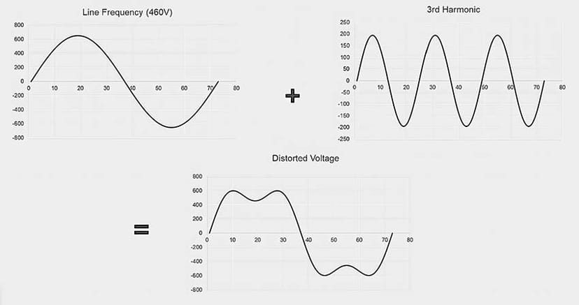 As shown, in a line voltage of 460VAC and a frequency of 60 Hz, a harmonic is observed with 120VAC at 180 Hz (the third harmonic). This amount of distortion would not be observed in a plant. It is used here for illustrative purposes only.