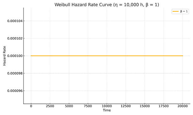 Weibull Hazard Curve