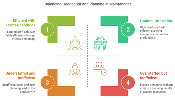 Balancing Headcount and Planning in Maintenance