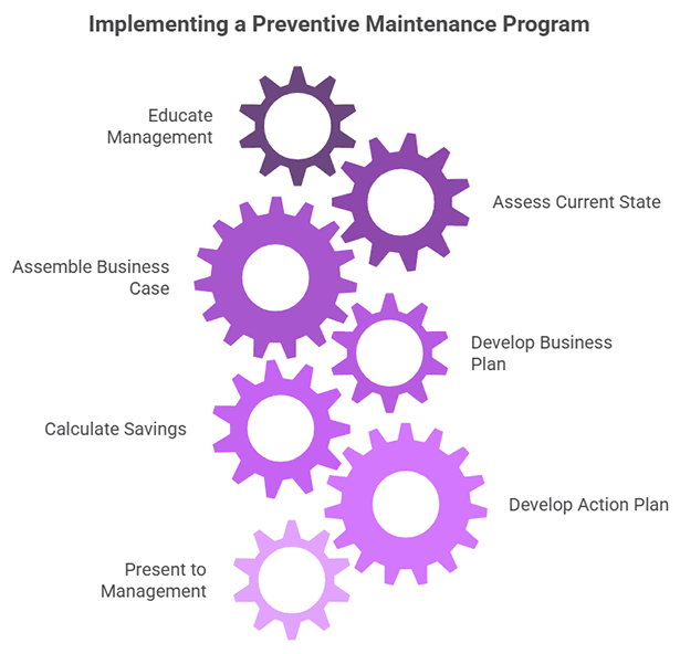 Implementing a Preventive Maintenance Program