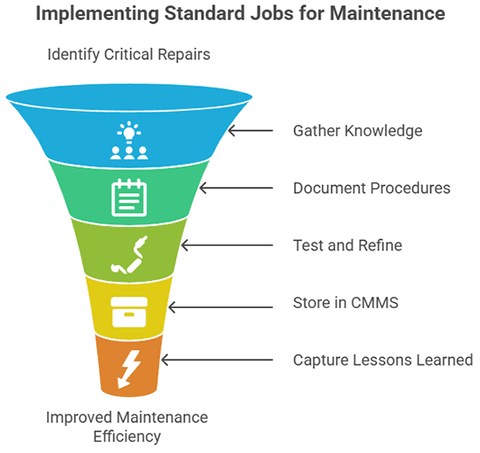 Implementing Standard Jobs for Maintenance