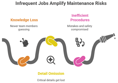 Infrequent jobs maintenance risks