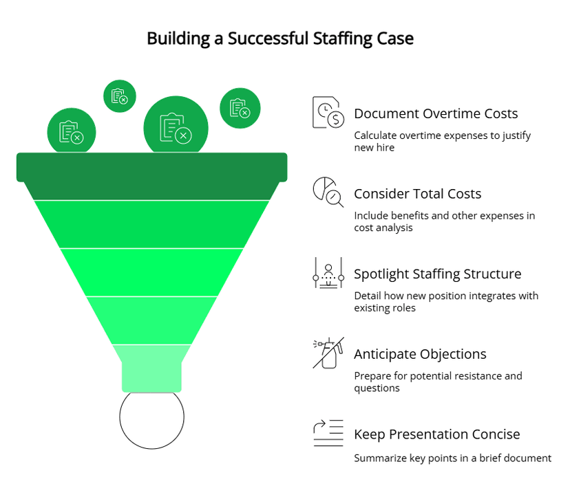 Building a Successful Staffing Case