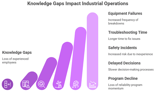 knowledge gaps impact industrial operations