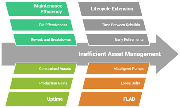 Loss drivers when asset management doesn't work right.