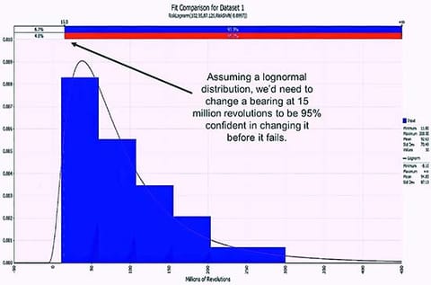 The lognormal distribution was found to best represent the NASA bearing data.