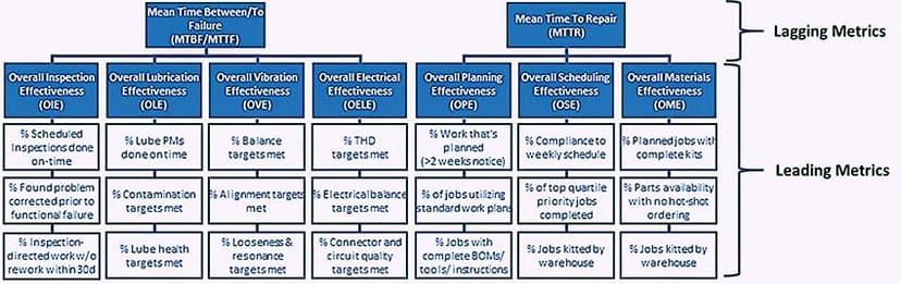 MTBF, MTTF, and MTTR are lagging metrics that drive OEE and higher-order corporate performance metrics.