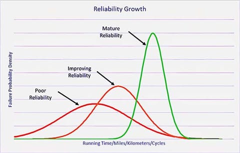 Trending MTBF or MTTF over time provides a great indication of the effectiveness of our efforts to improve and grow reliability.