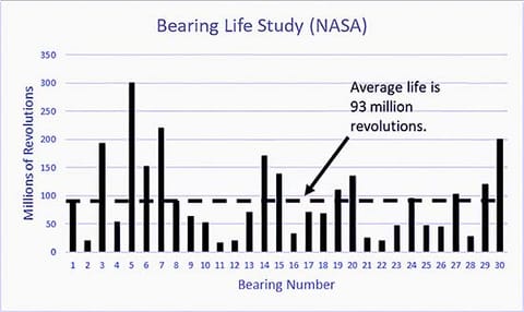 Results of a ball-bearing life test from the NASA RCM Guide.
